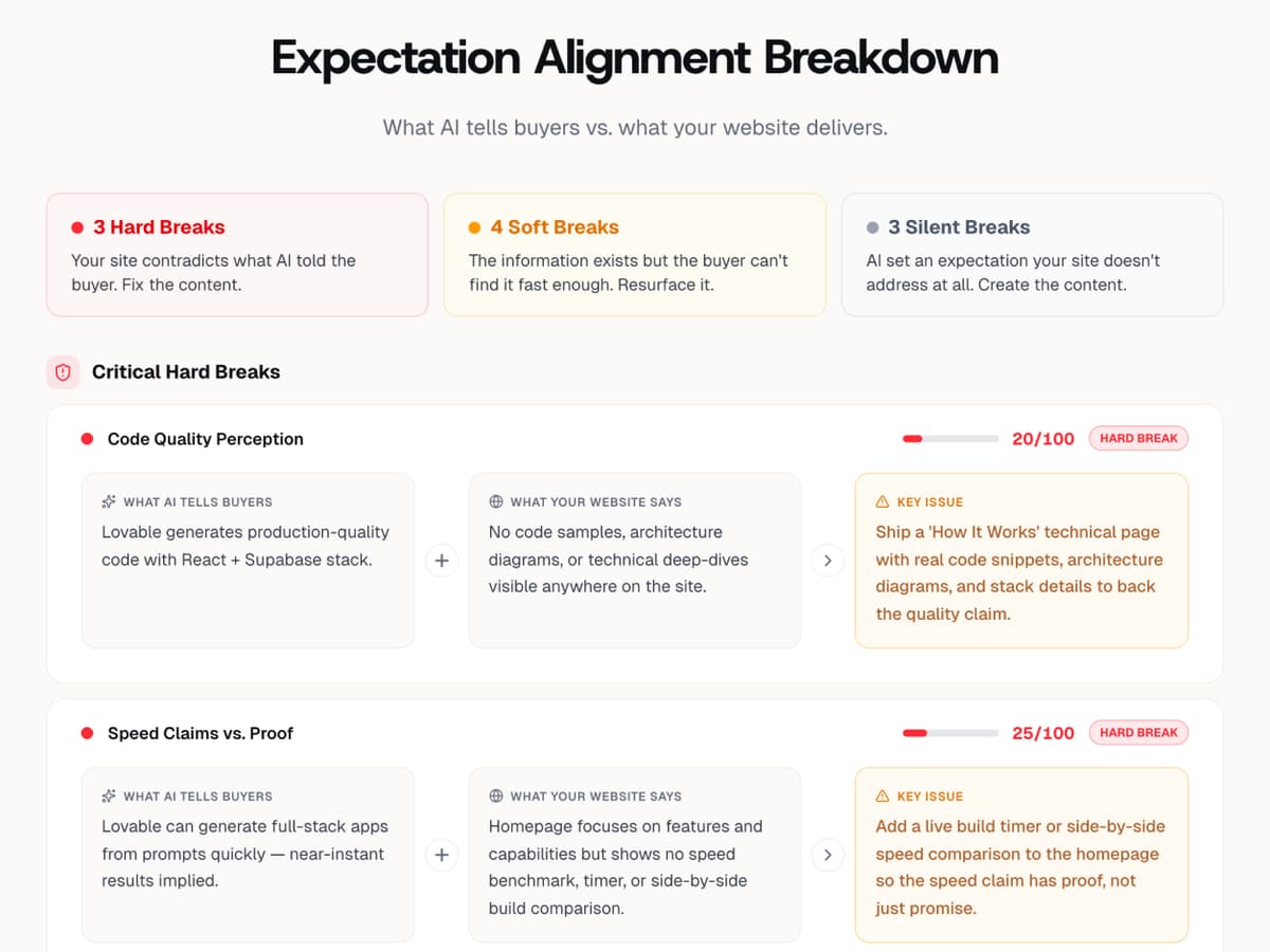 Where Your Site Breaks the Promise