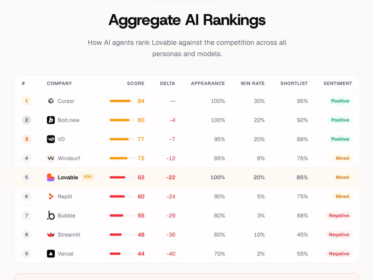 Your Ranking Against the Competition